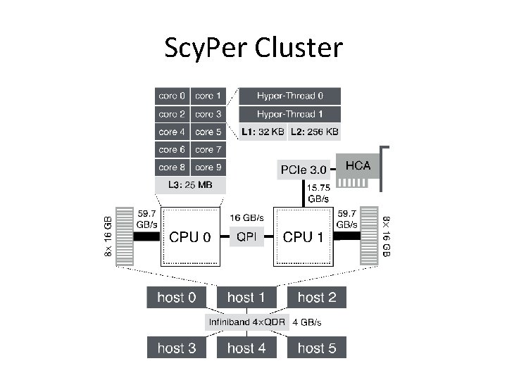 Scy. Per Cluster 