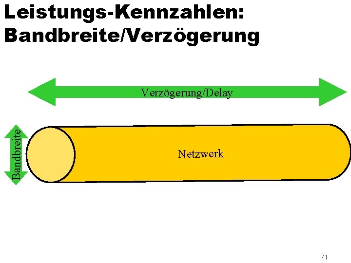 Leistungs-Kennzahlen: Bandbreite/Verzögerung Bandbreite Verzögerung/Delay Netzwerk 71 