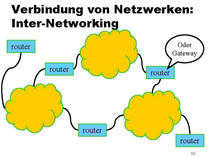 Verbindung von Netzwerken: Inter-Networking Oder Gateway router router 80 