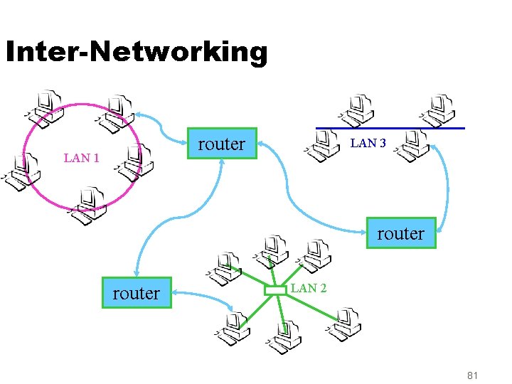 Inter-Networking router LAN 1 LAN 3 router LAN 2 81 