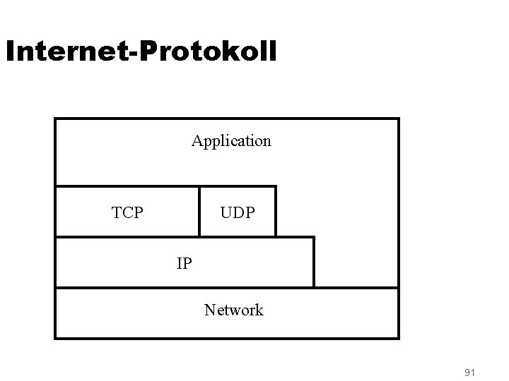Internet-Protokoll Application TCP UDP IP Network 91 