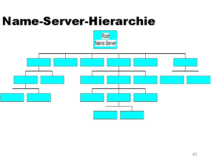 Name-Server-Hierarchie 97 