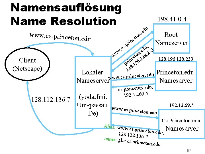 Namensauflösung Name Resolution 198. 41. 0. 4 www. cs. princeto u d e n.