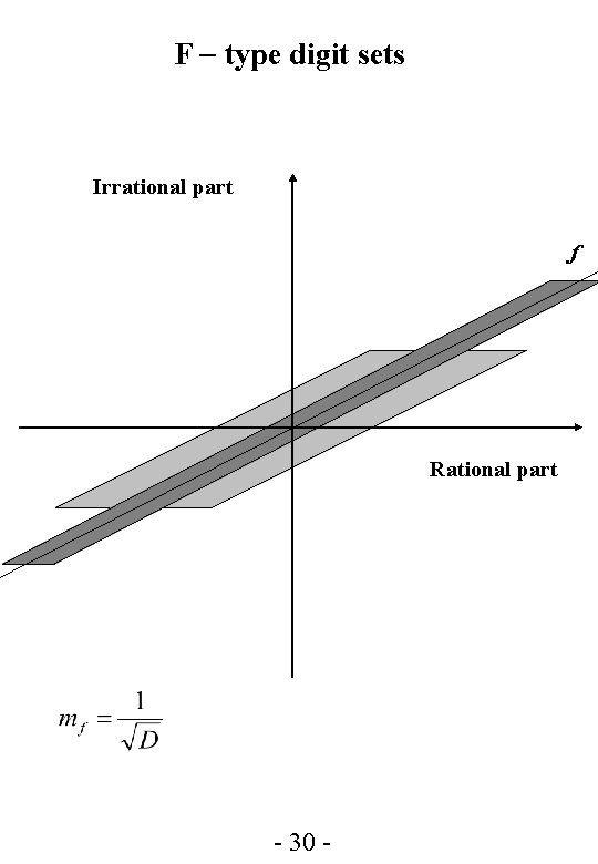 F type digit sets Irrational part f Rational part - 30 - 