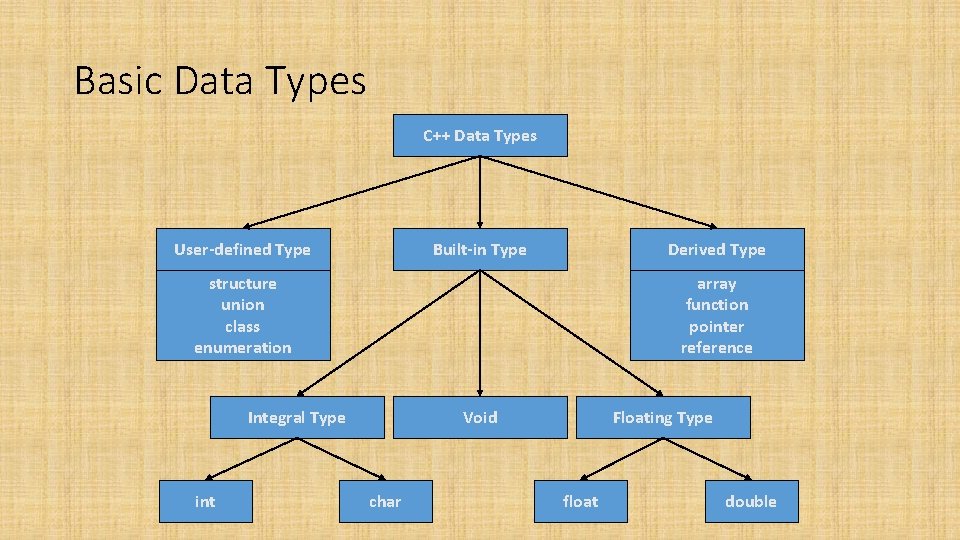 Basic Data Types C++ Data Types User-defined Type Built-in Type Derived Type structure union Basic Data Types C++ Data Types User-defined Type Built-in Type Derived Type structure union
