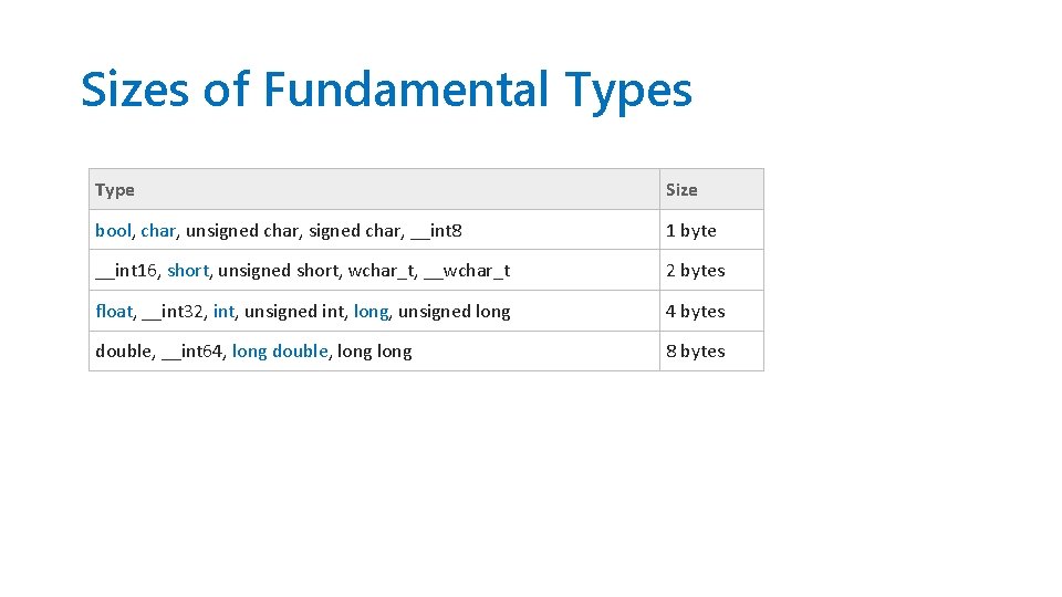 Sizes of Fundamental Types Type Size bool, char, unsigned char, __int 8 1 byte Sizes of Fundamental Types Type Size bool, char, unsigned char, __int 8 1 byte