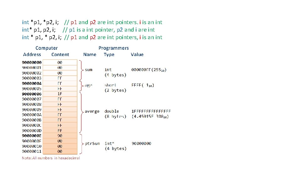 int *p 1, *p 2, i; // p 1 and p 2 are int int *p 1, *p 2, i; // p 1 and p 2 are int
