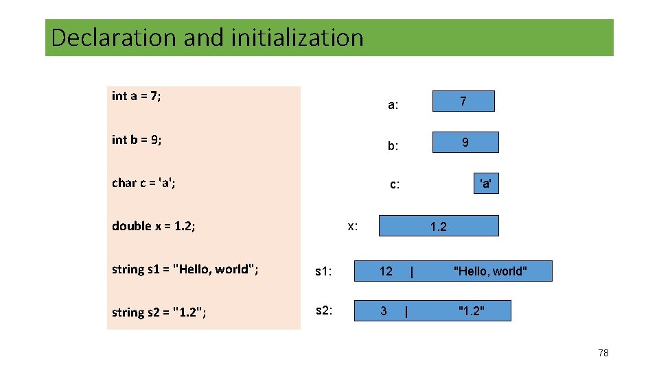 Declaration and initialization int a = 7; a: 7 int b = 9; b: Declaration and initialization int a = 7; a: 7 int b = 9; b: