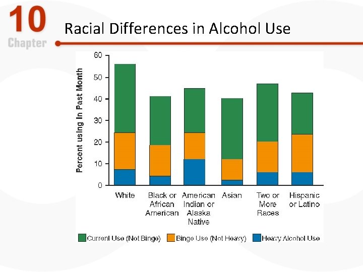 Racial Differences in Alcohol Use 