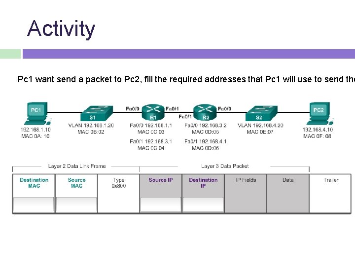 Activity Pc 1 want send a packet to Pc 2, fill the required addresses