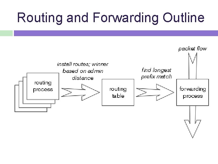 Routing and Forwarding Outline 