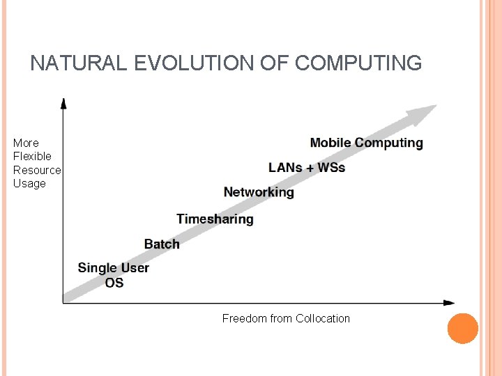 NATURAL EVOLUTION OF COMPUTING More Flexible Resource Usage Freedom from Collocation 