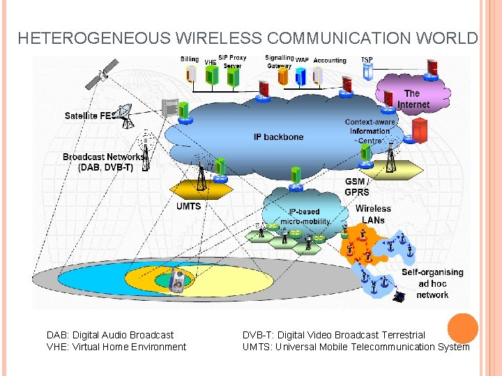 HETEROGENEOUS WIRELESS COMMUNICATION WORLD DAB: Digital Audio Broadcast VHE: Virtual Home Environment DVB-T: Digital