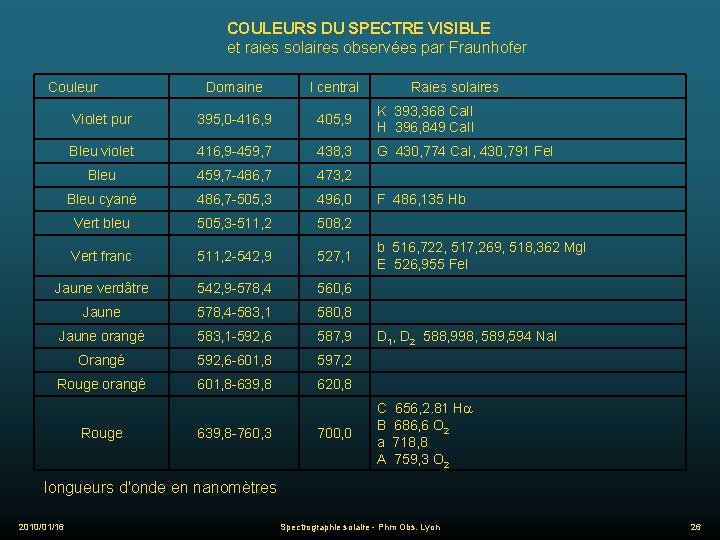 COULEURS DU SPECTRE VISIBLE et raies solaires observées par Fraunhofer Couleur Domaine l central