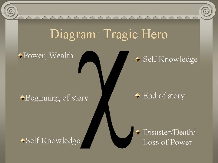 Diagram: Tragic Hero Power, Wealth Self Knowledge Beginning of story End of story Self