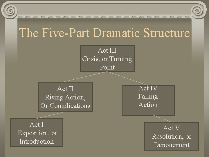 The Five-Part Dramatic Structure Act III Crisis, or Turning Point Act II Rising Action,