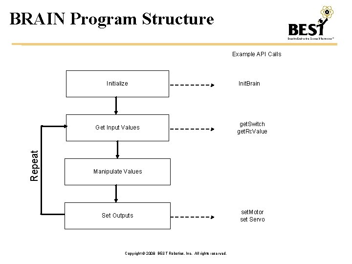 BRAIN Program Structure Example API Calls Initialize Repeat Get Input Values Init. Brain get.