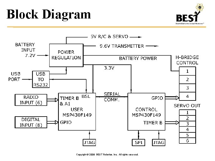 Block Diagram Copyright © 2008 BEST Robotics, Inc. All rights reserved. 
