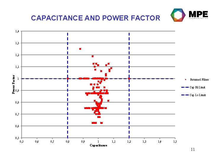 CAPACITANCE AND POWER FACTOR 1, 4 1, 3 1, 2 Power Factor 1, 1