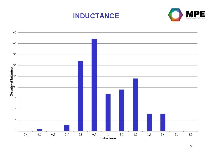INDUCTANCE 45 40 Quantity of Inductors 35 30 25 20 15 10 5 0