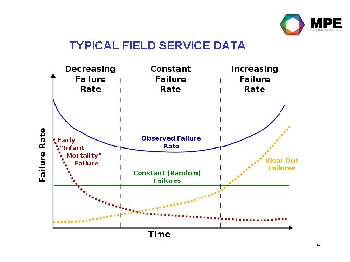 TYPICAL FIELD SERVICE DATA 4 