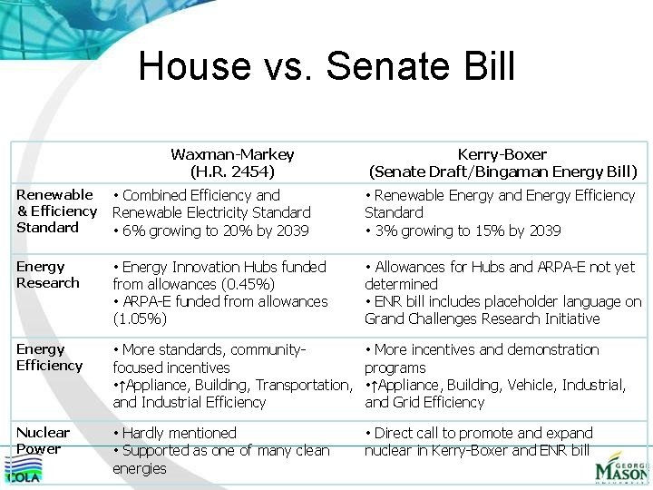 House vs. Senate Bill Waxman-Markey (H. R. 2454) Kerry-Boxer (Senate Draft/Bingaman Energy Bill) Renewable