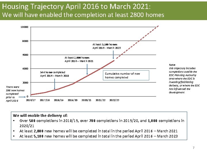 Housing Trajectory April 2016 to March 2021: We will have enabled the completion at