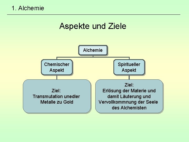 1. Alchemie Aspekte und Ziele Alchemie Chemischer Aspekt Spiritueller Aspekt Ziel: Transmutation unedler Metalle