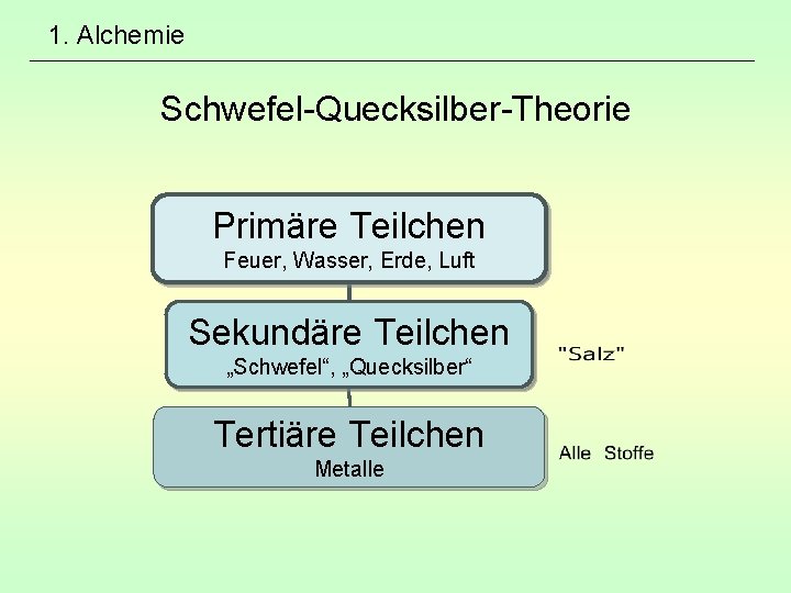 1. Alchemie Schwefel-Quecksilber-Theorie Primäre Teilchen Feuer, Wasser, Erde, Luft Sekundäre Teilchen „Schwefel“, „Quecksilber“ Tertiäre