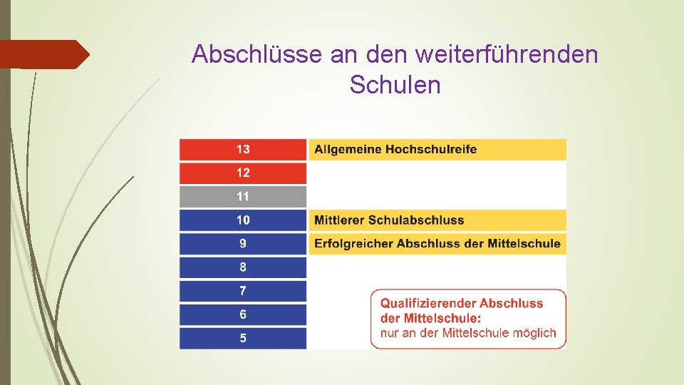 Abschlüsse an den weiterführenden Schulen 