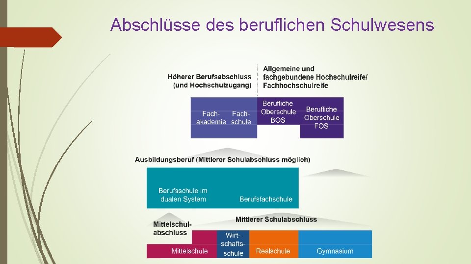 Abschlüsse des beruflichen Schulwesens 