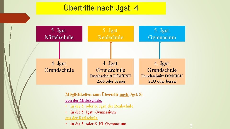 Übertritte nach Jgst. 4 5. Jgst. Mittelschule 5. Jgst. Realschule 5. Jgst. Gymnasium 4.