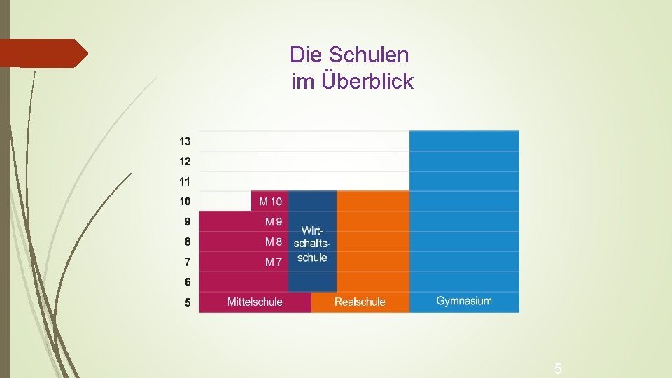 Die Schulen im Überblick 5 