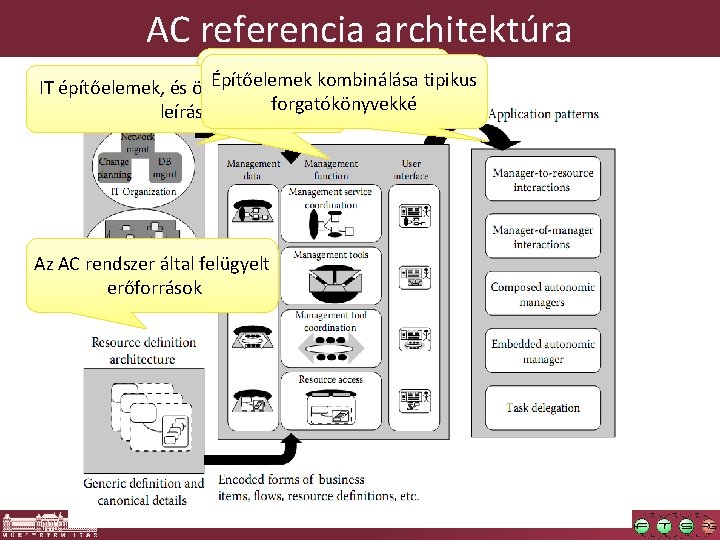 AC referencia architektúra Részben vagy teljesen Építőelemek folyamatok kombinálása tipikus automatizált IT építőelemek, és