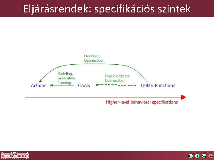 Eljárásrendek: specifikációs szintek 