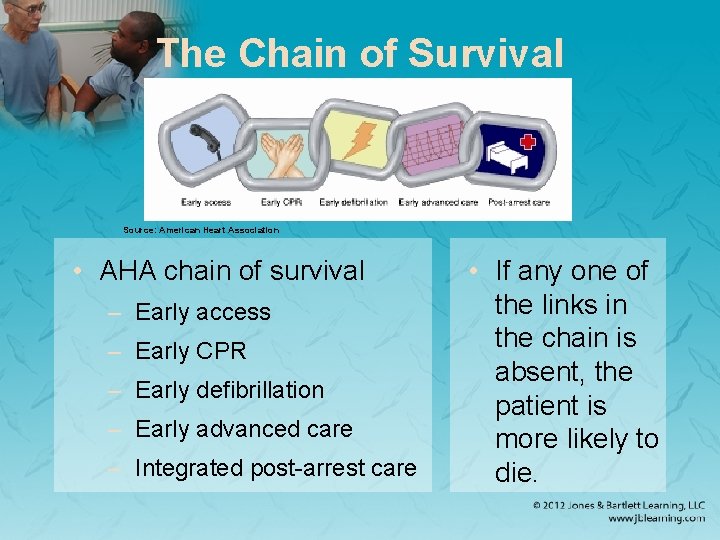 The Chain of Survival Source: American Heart Association • AHA chain of survival –