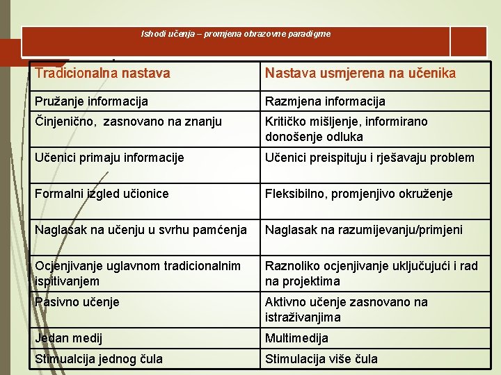 Ishodi učenja – promjena obrazovne paradigme l Tradicionalna nastava Nastava usmjerena na učenika Pružanje