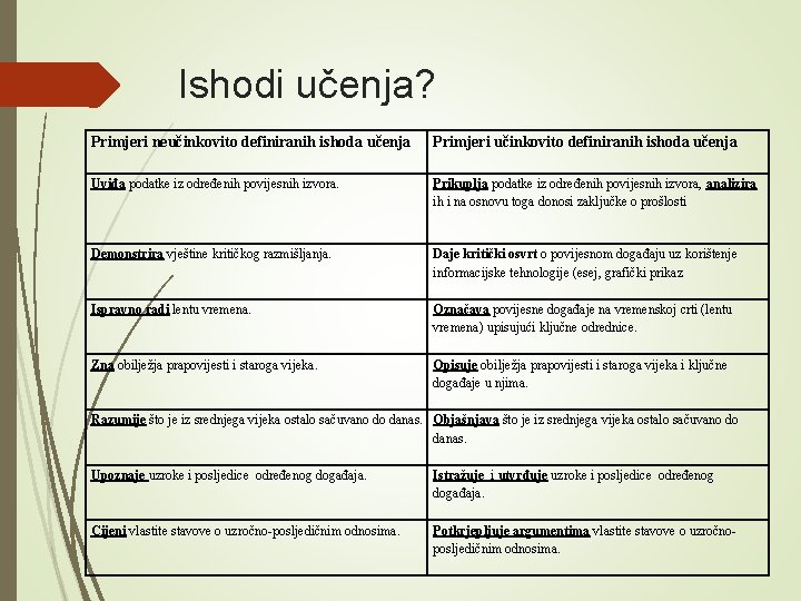 Ishodi učenja? Primjeri neučinkovito definiranih ishoda učenja Primjeri učinkovito definiranih ishoda učenja Uviđa podatke