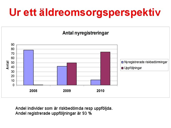 Ur ett äldreomsorgsperspektiv Andel individer som är riskbedömda resp uppföljda. Andel registrerade uppföljningar är