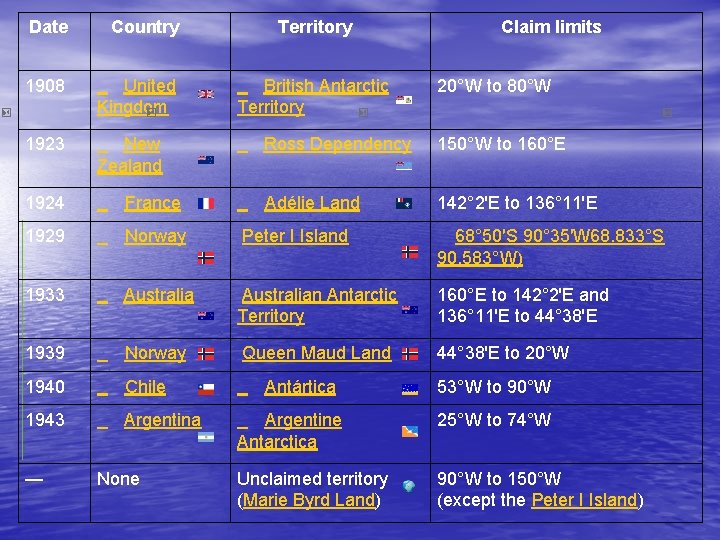 Date Country 1908 United Kingdom 1923 New Zealand Territory British Antarctic Territory Claim limits