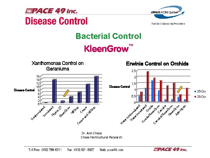 Bacterial Control Xanthomonas Control on Geraniums 16 14 12 10 Disease Control 8 6