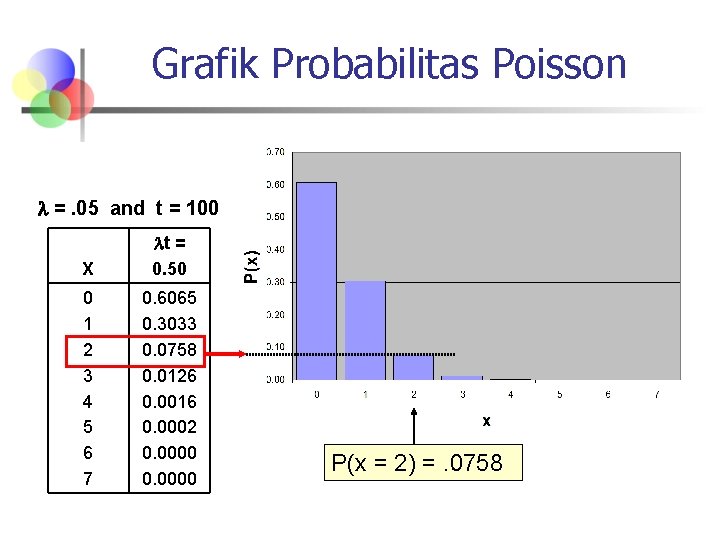 Grafik Probabilitas Poisson =. 05 and t = 100 X t = 0. 50