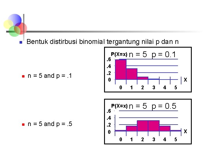 n Bentuk distirbusi binomial tergantung nilai p dan n Mean n n = 5