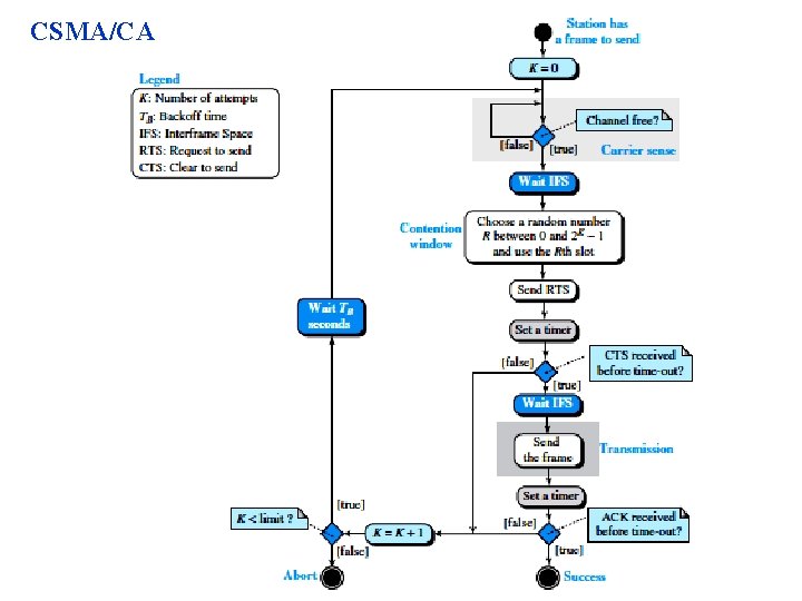 CSMA/CA 