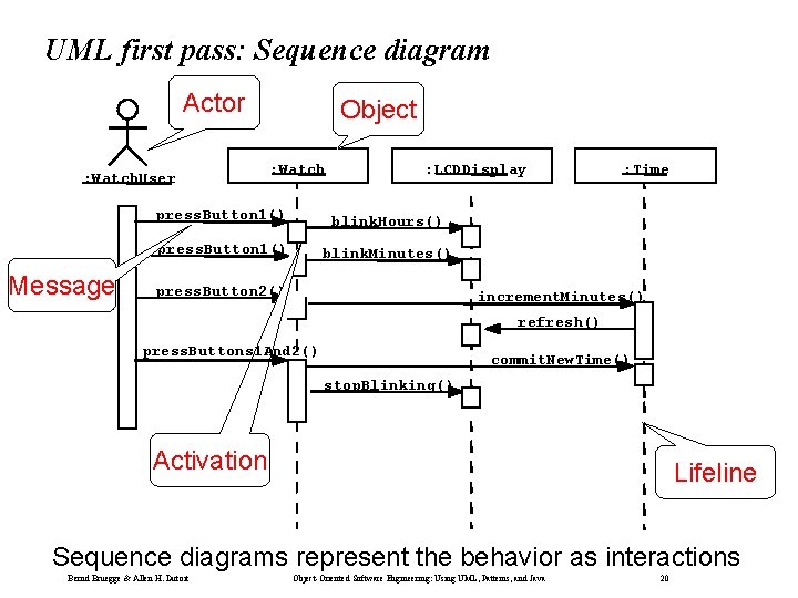 UML first pass: Sequence diagram Actor : Watch. User Message Object : Watch :