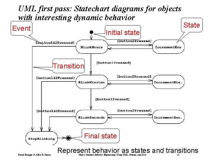 UML first pass: Statechart diagrams for objects with interesting dynamic behavior Event Initial state