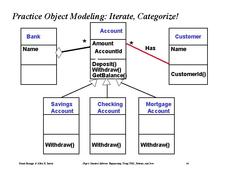 Practice Object Modeling: Iterate, Categorize! Account Bank * Name Savings Account Withdraw() Bernd Bruegge