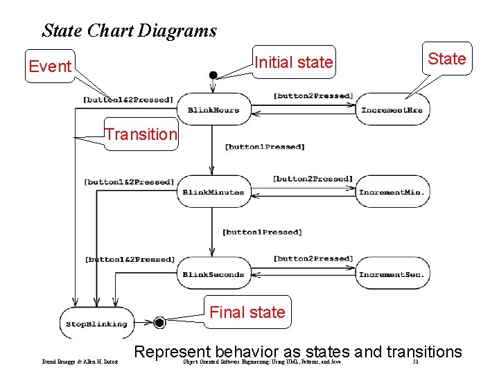 State Chart Diagrams State Initial state Event Transition Final state Bernd Bruegge & Allen