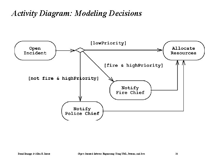 Activity Diagram: Modeling Decisions Bernd Bruegge & Allen H. Dutoit Object-Oriented Software Engineering: Using