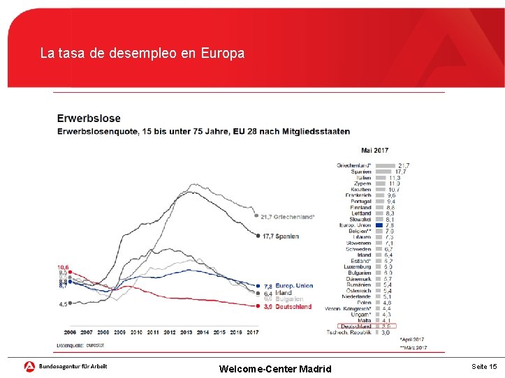 La tasa de desempleo en Europa Welcome-Center Madrid Seite 15 